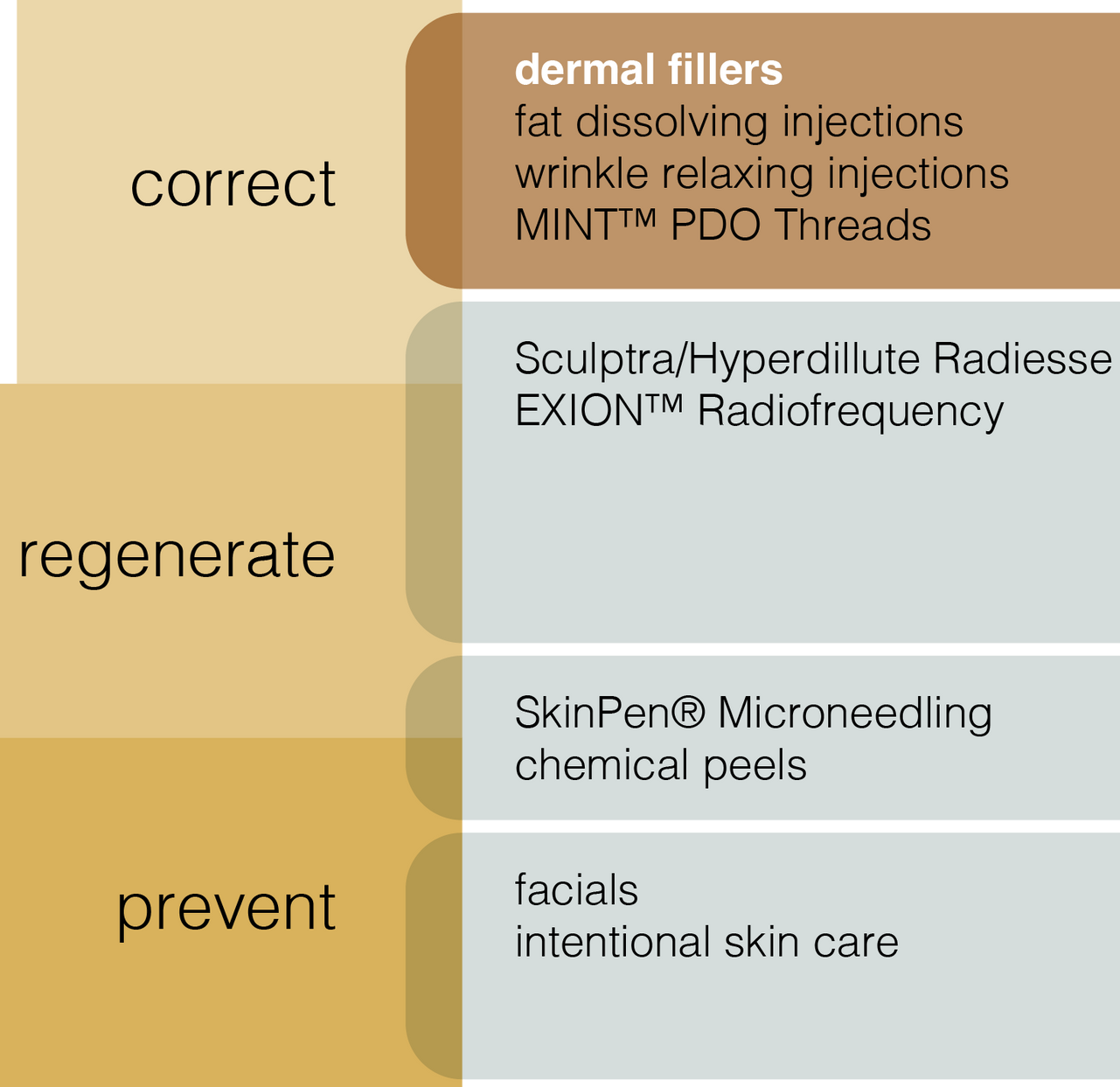 A diagram showing how to correct regenerate and prevent skin problems