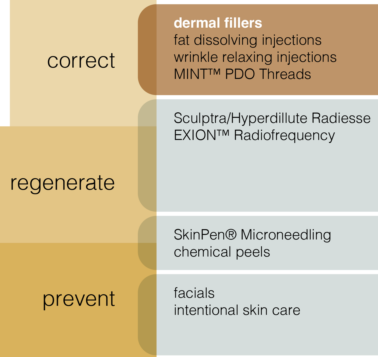 A diagram showing how to correct regenerate and prevent skin problems