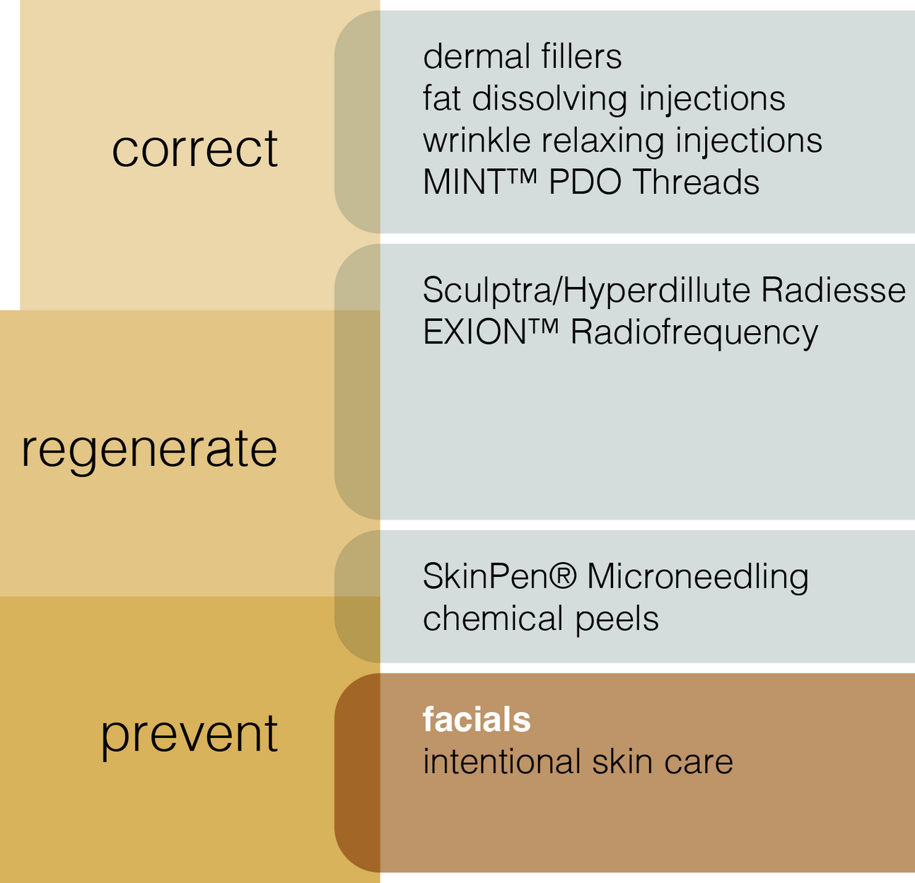 A diagram showing how to correct regenerate and prevent facials