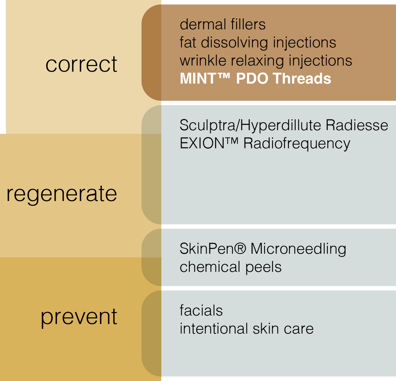 A diagram showing how to correct regenerate and prevent skin problems