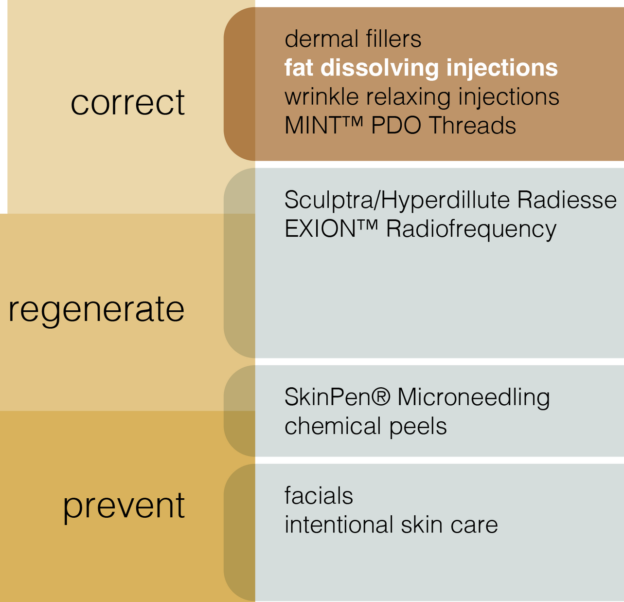 A diagram showing how to correct regenerate and prevent skin problems