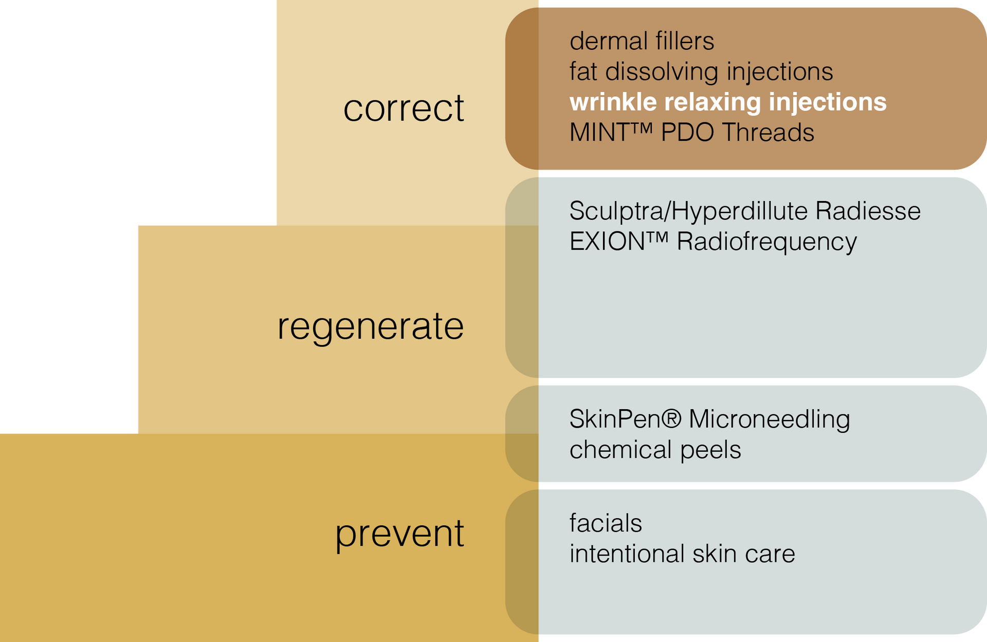 A diagram showing how to correct and prevent wrinkles