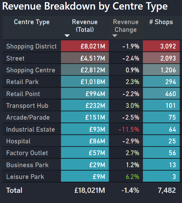 Retail revenue spend in UK retail centres by centre tyoe