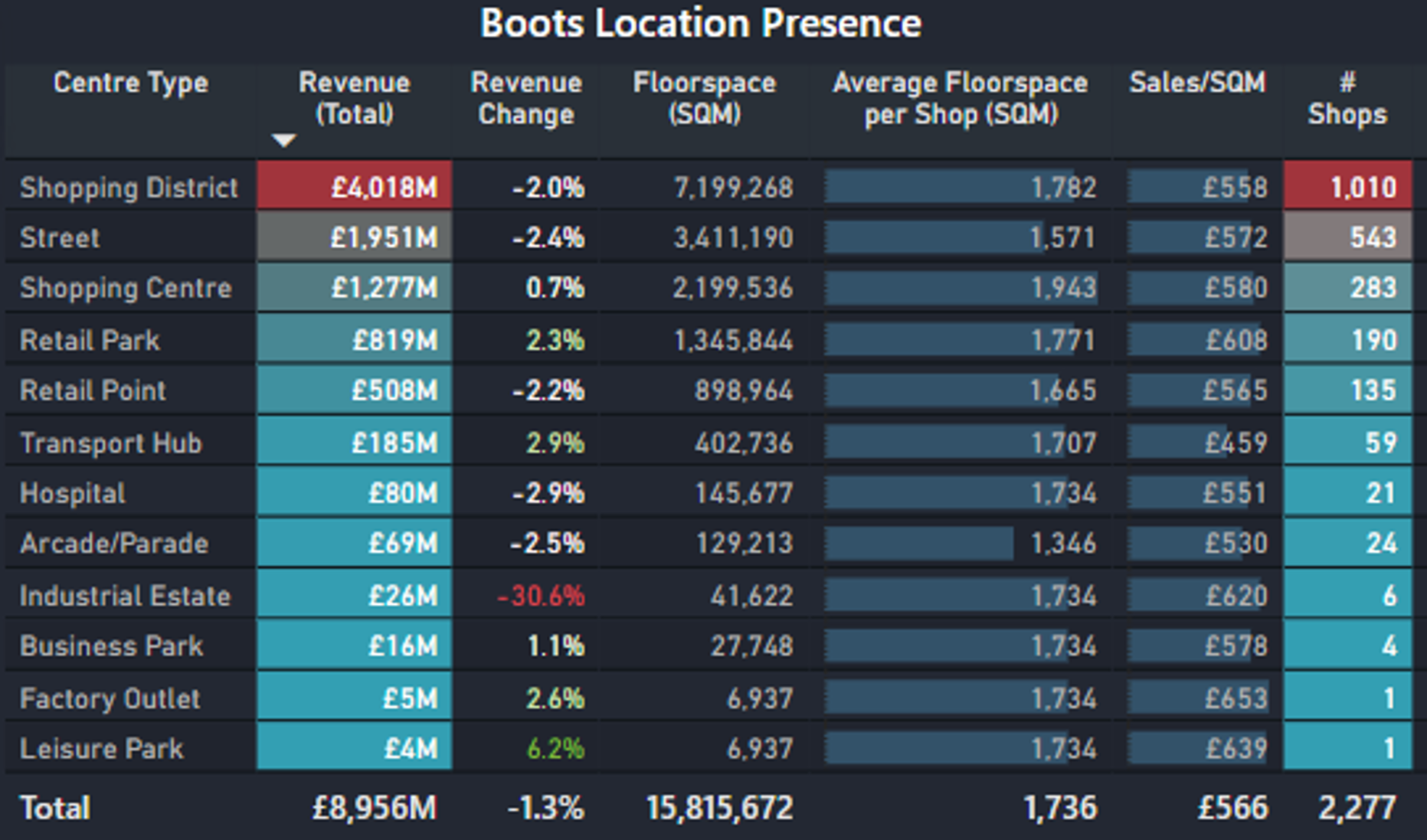 Analysis of the retail location strategy of Boots UK