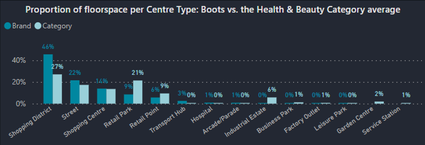 Examining the floorspace of Boots vs its competitors by different retail centre types
