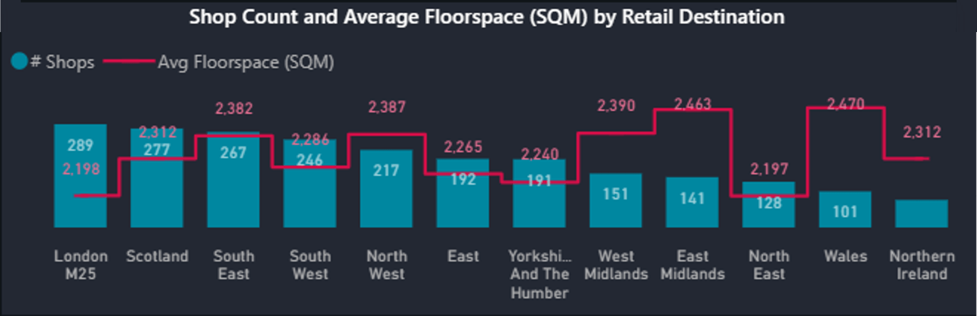 Store Counts and Average Floorspace by different retail destinations in the UK