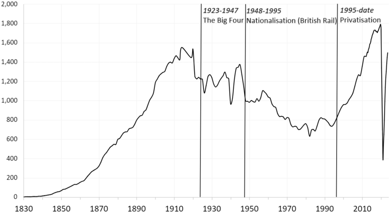GBR rail passengers by year 1830-2023