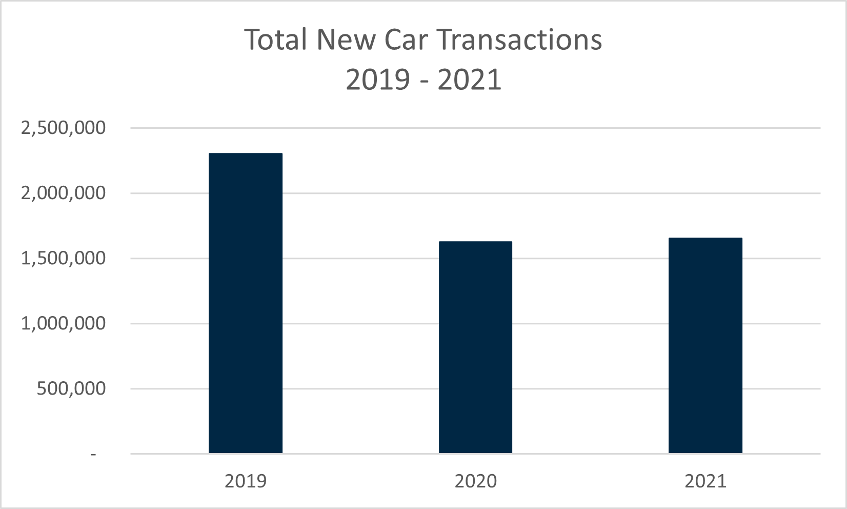 The total variation in New Car Transactions between 2019 and 2021 using the DVLA car registrations data
