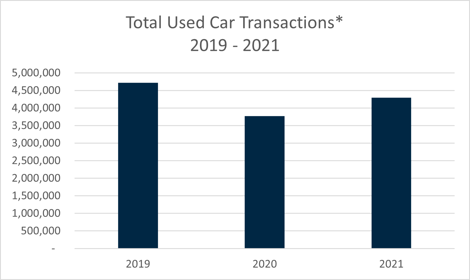 Used Car Transactions between 2019 and 2021 trends using the DVLA anonymised dataset