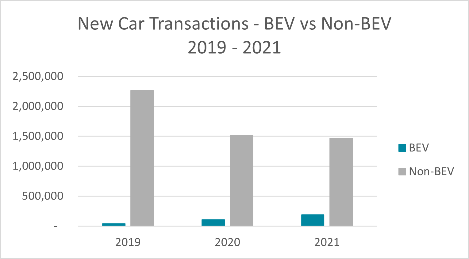 Comparing the Battery Electrical Vehicle Registrations of New Cars compared to traditional fuel vehicles between 2019 and 2021