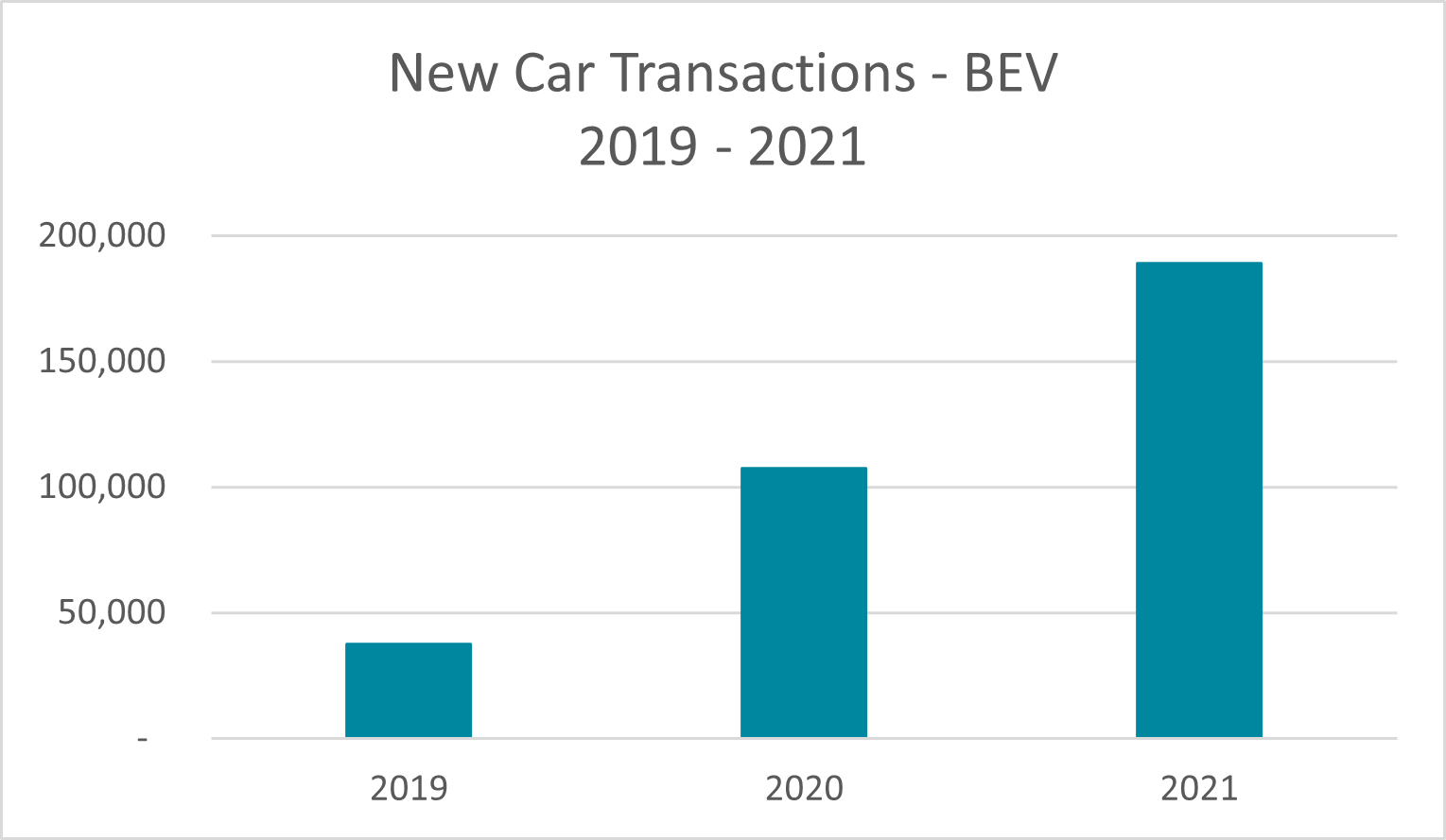 The total change in new Battery Vehicle Registrations between 2019 and 2021