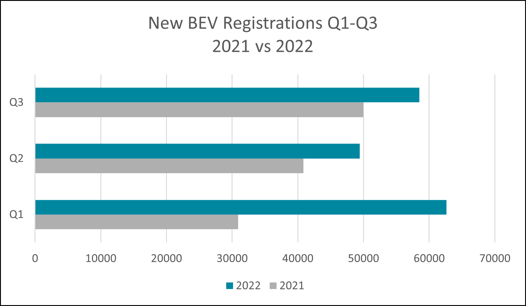 Electric Car registrations have increased in 2022 compared to last year