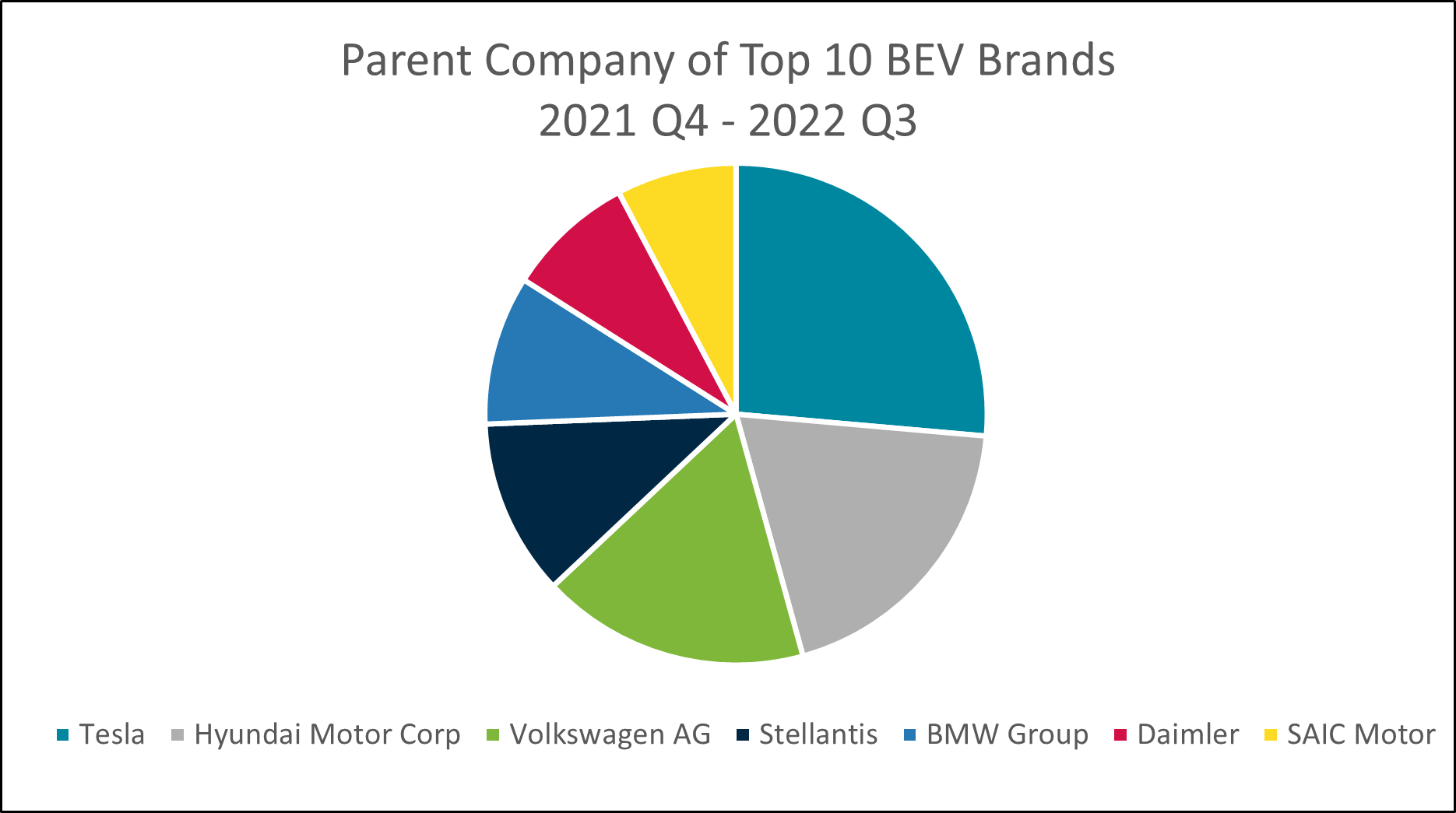 Tesla and Hyundai are the leading Electric Vehicle Parent Brands in the UK