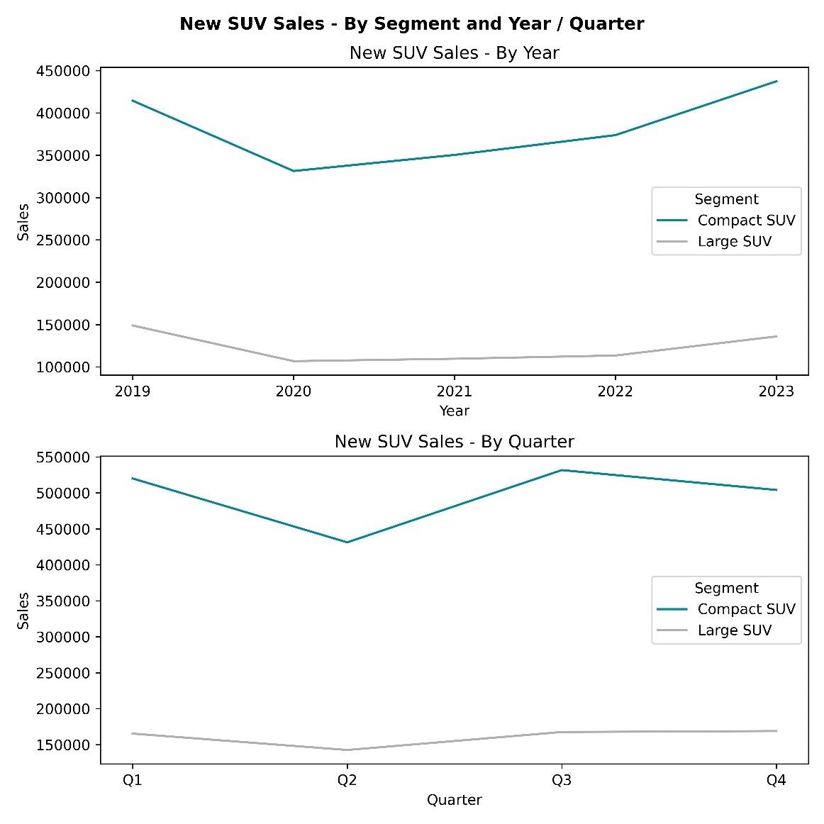 New SUV Sales by Year and Quarter