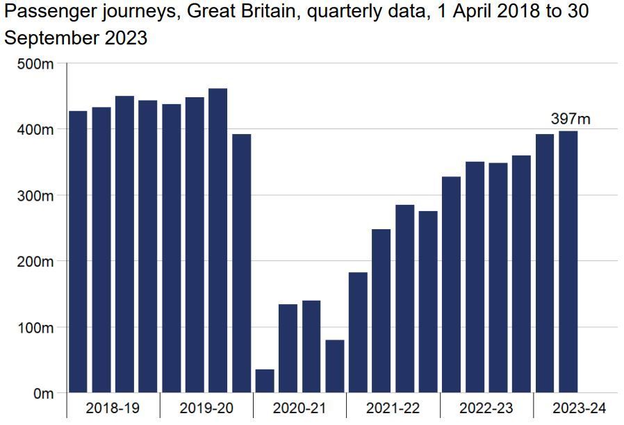 Passenger journeys, Great Britain, quarterly data, 1 April 2018 to 30 September 2023