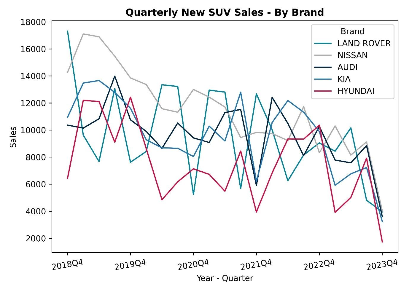 Quarterly New SUV Sales - By Brand