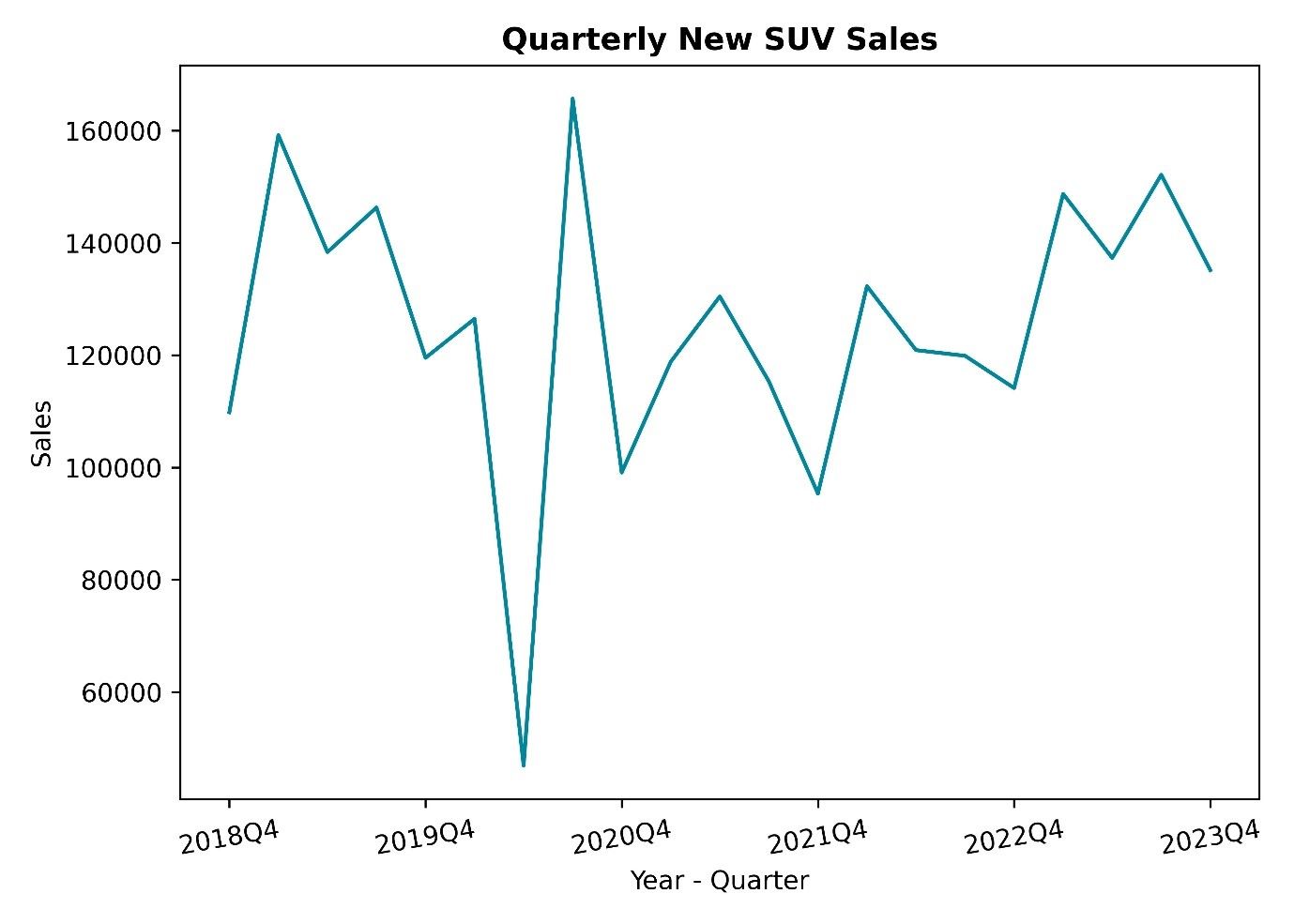 Quarterly New SUV Sales