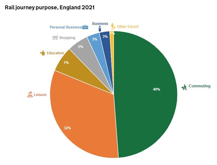 Rail journey purpose, England 2021