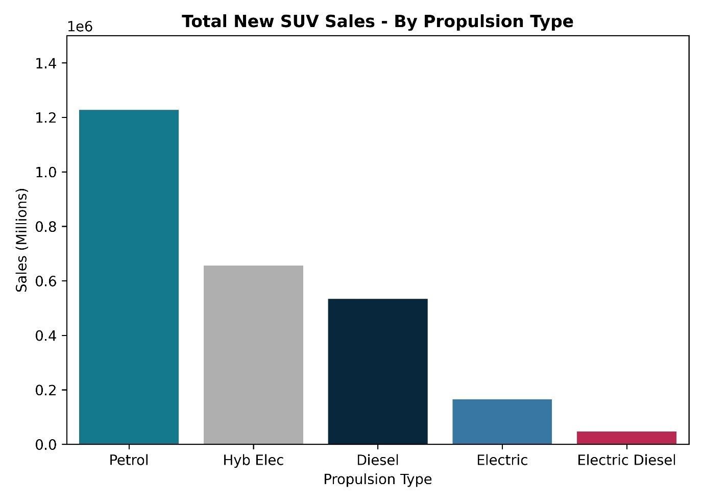 Total New SUV Sales - By Propulsion Type