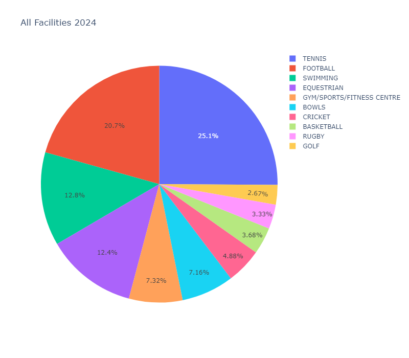 All Facilities 2024