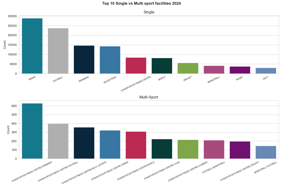 Figure 1: Top 10 Single versus Multi Sport Facilities 2024