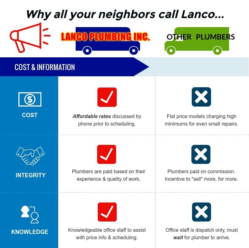Plumbing Rate Comparison of Lanco Verses Other Plumbing Companies in League City and nearby areas.