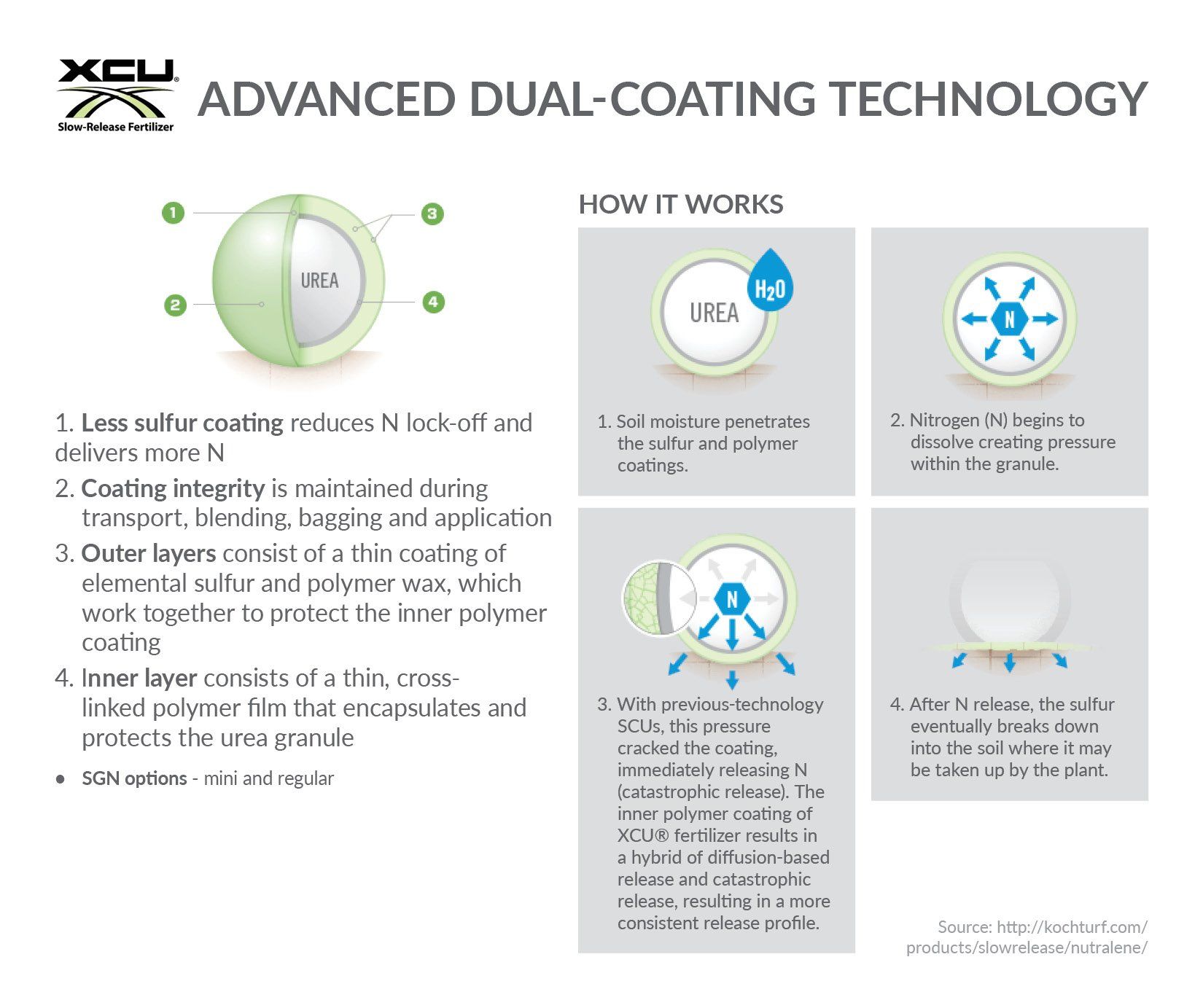 advanced dual coating technology xcu how it works