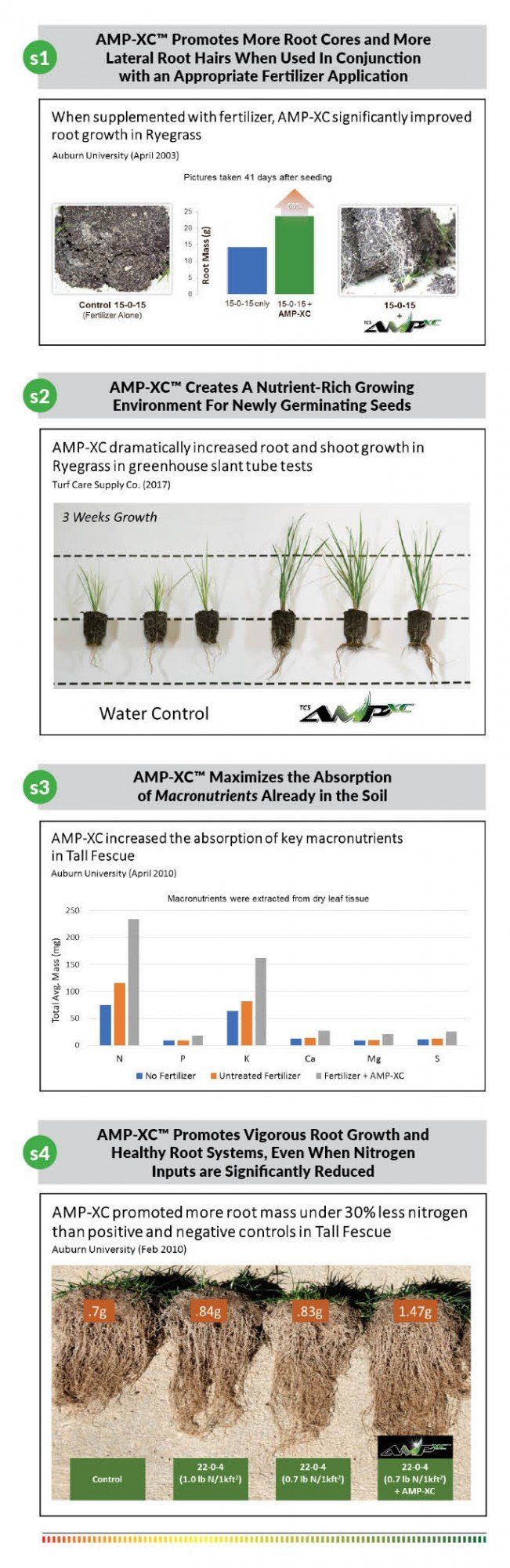 amp xc creates a nutrient rich growing environment for newly germinating seeds chart