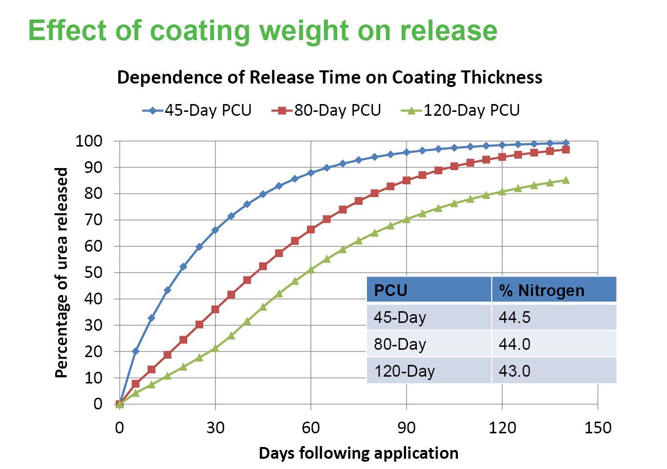 effect of coating weight on release