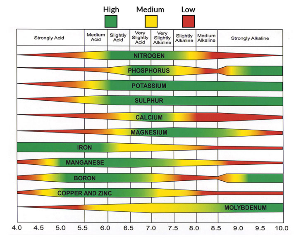 micronutrients and macronutrients on soil ph scale