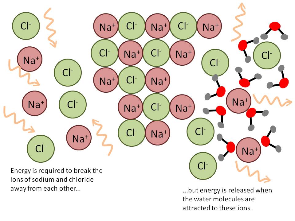 salt ions in water
