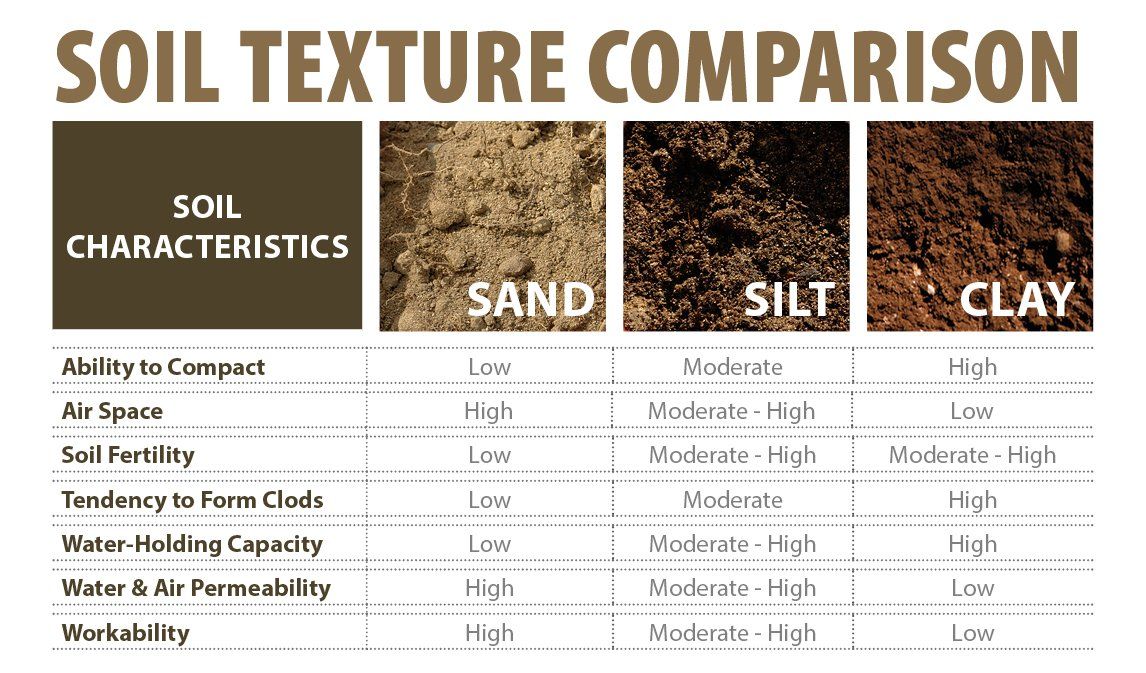 soil texture comparison chart