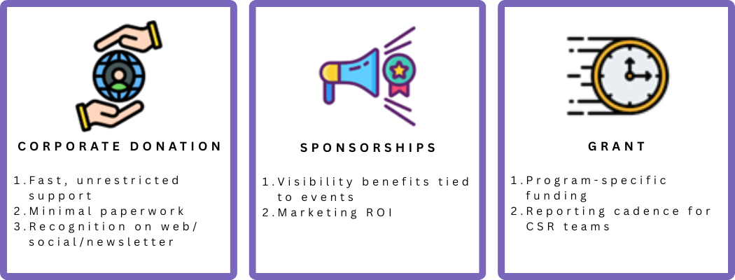 Image describes the 3 possibilities for corporate engagement: unrestricted donations, sponsorships, or grants. Email info@keenchicago.org for more details.