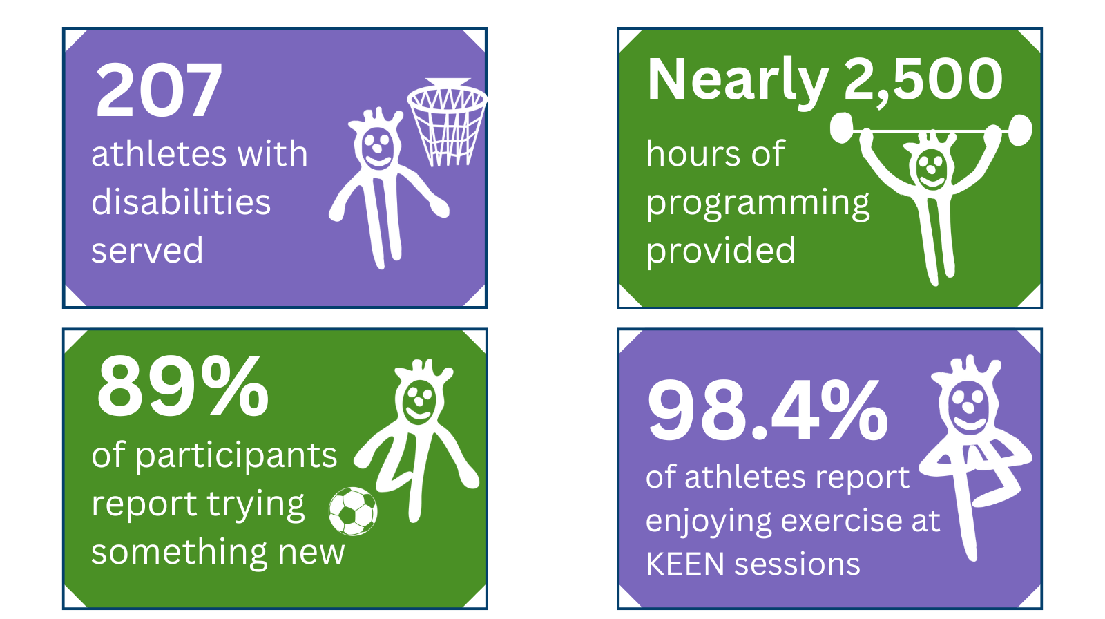 Image highlights program data: 207 athletes with disabilities served in 2026, nearly 2,500 hours of programming provided, 89% of participants report trying something new, and 98.4% of athletes report enjoying exercise at KEEN sessions