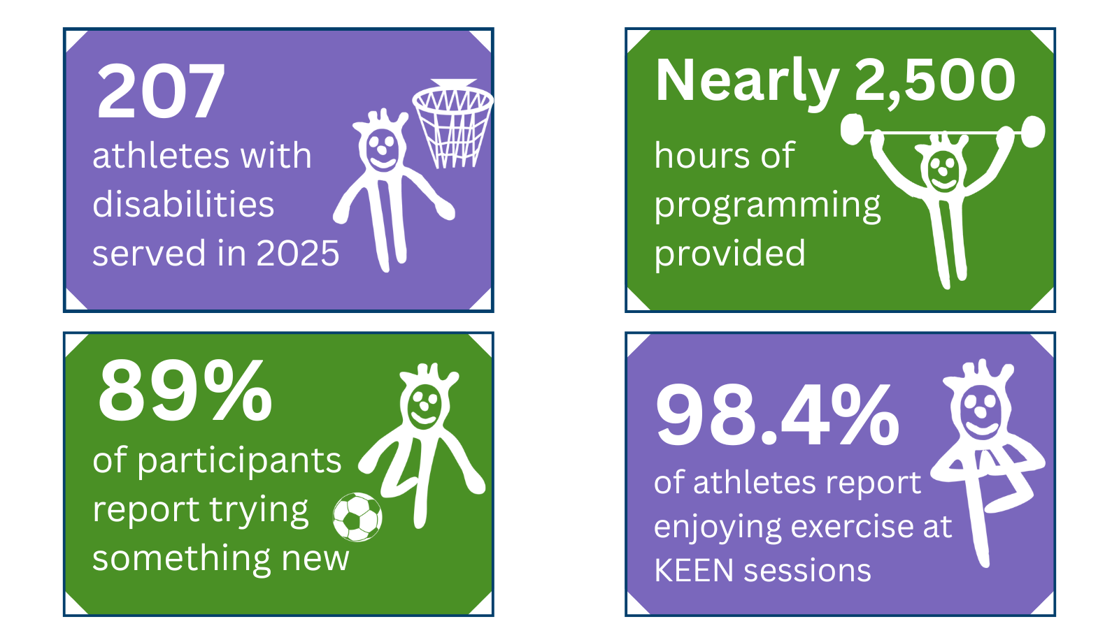 Image highlights program data: 207 athletes with disabilities served in 2026, nearly 2,500 hours of programming provided, 89% of participants report trying something new, and 98.4% of athletes report enjoying exercise at KEEN sessions