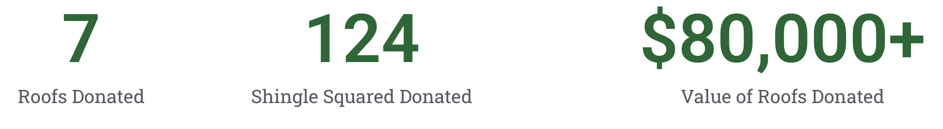 7 roofs donated, 124 shingle squares donated, and $80,000+ value of roofs donated.