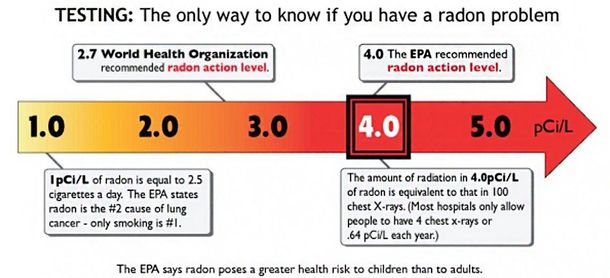 Radon level guide with a red arrow. The EPA recommended action level is 4.0 pCi/L.