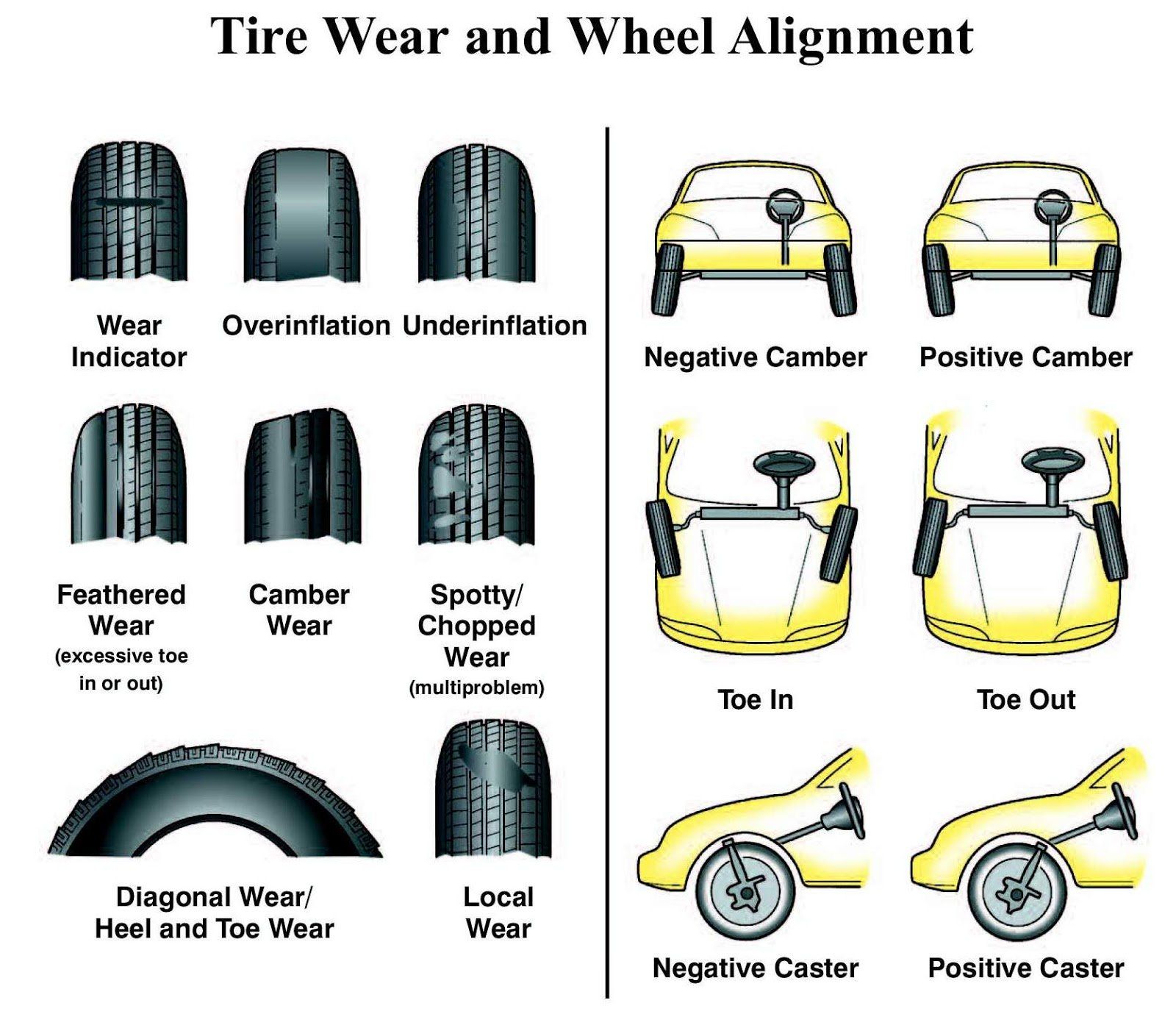 A diagram showing different types of tire wear and wheel alignment
