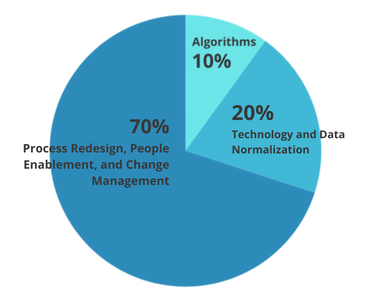 A pie chart showing the percentages of algorithms tech and data normalization process redesign