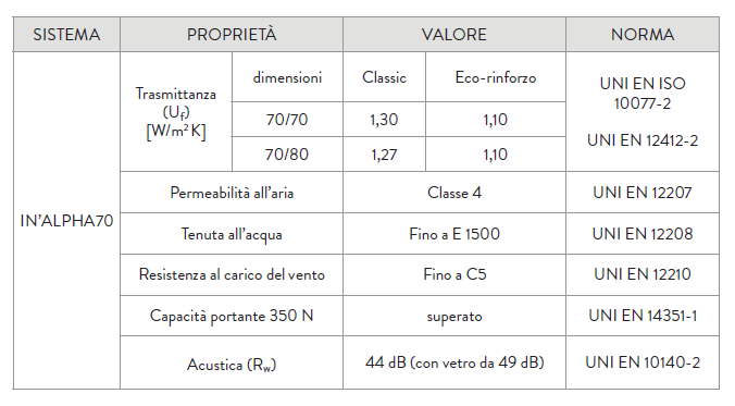 proprietà in alpha 70