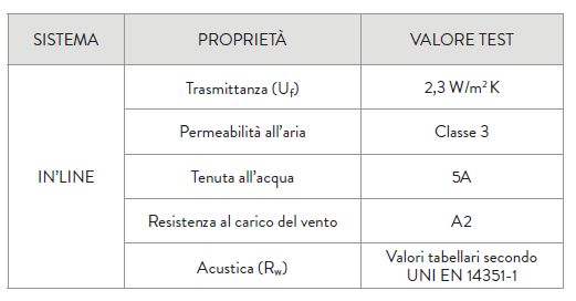 caratteristiche tecniche in line