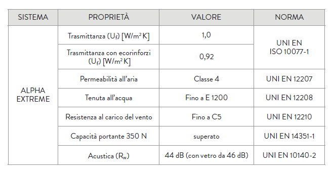 caratteristiche tecniche alpha extreme