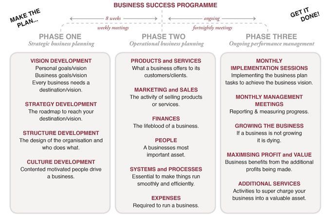 Business Implementation Plan of Action Chart