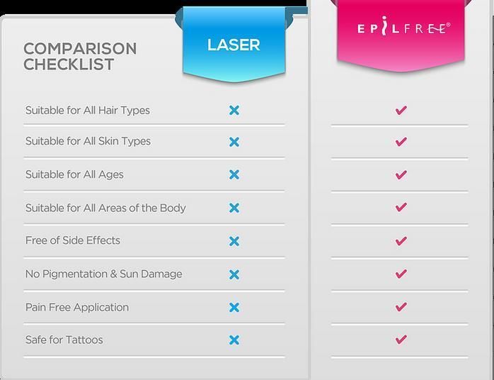 A comparison checklist for laser and epilfree