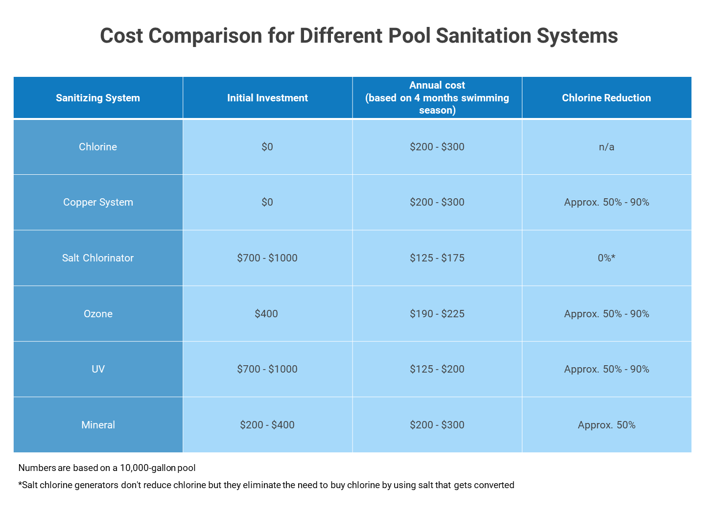 Cost Comparison for Different Pool Sanitation Systems