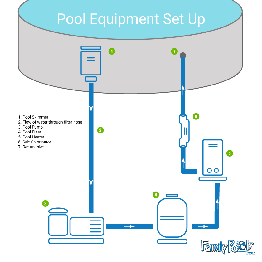 Pool Equipment Set Up On Above Ground Pool