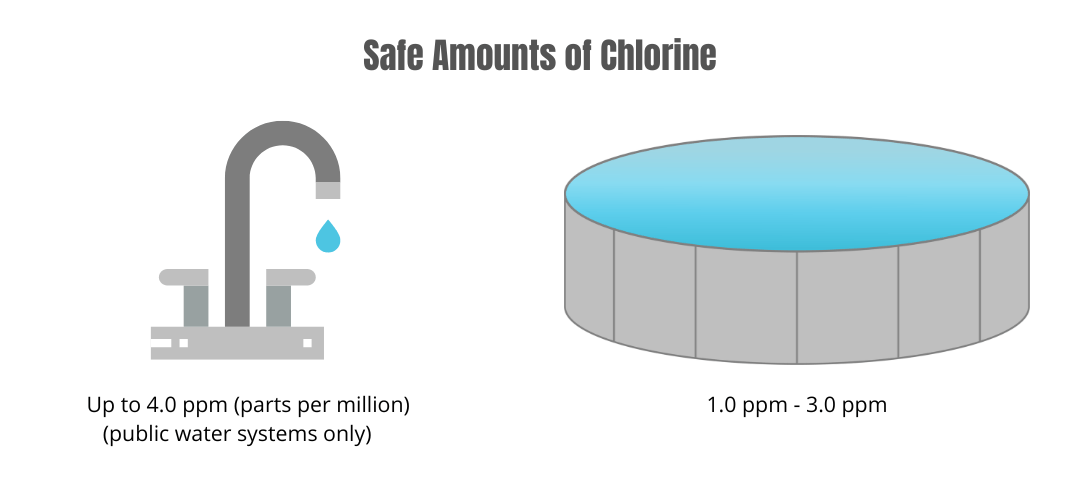 Safe Amounts of Chlorine in Tap Water Versus in the Pool