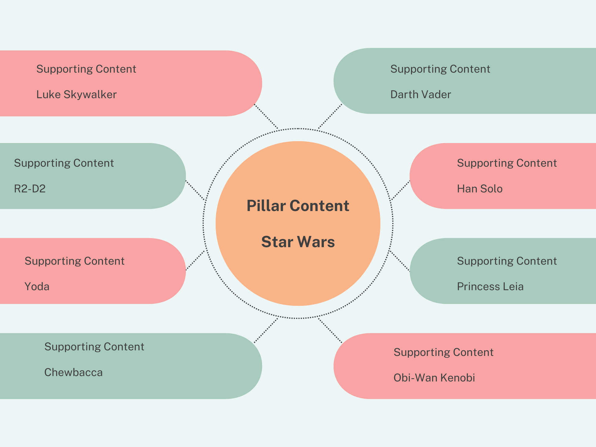 Creating Supporting Content for SEO