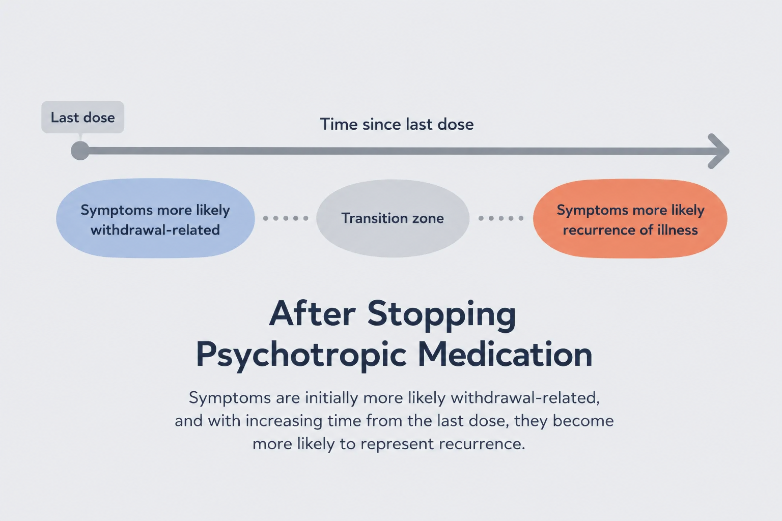 Timeline: withdrawal comes soon after stopping a med and fades; recurrence of the original condition comes later.