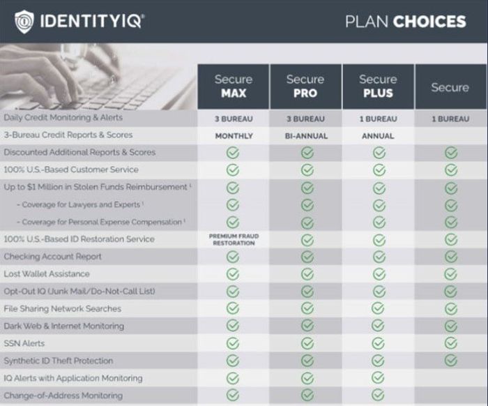 IdentityIQ Plan Choices – Lincoln, NE – Robert Rung Insurance